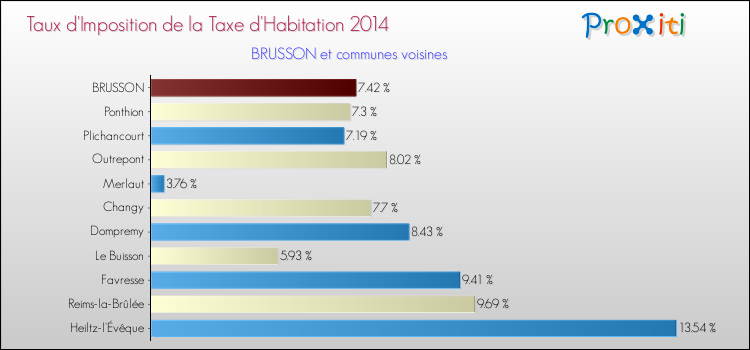Taux d'imposition de la taxe d'habitation 2014 pour BRUSSON et les communes proches Comparaison des taux d'imposition de la taxe d'habitation 2014 pour BRUSSON et les communes voisines