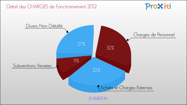 Décomposition des Charges de Fonctionnement 2012 de la commune de LE BUISSON Charges de Fonctionnement 2012 pour la commune de LE BUISSON