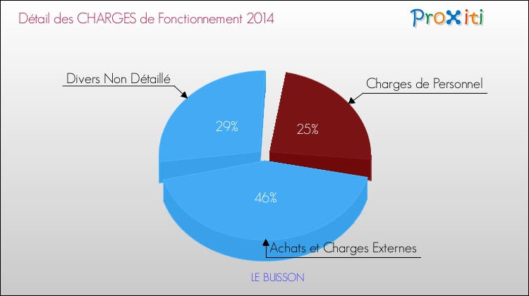 Décomposition des Charges de Fonctionnement 2014 de la commune de LE BUISSON Charges de Fonctionnement 2014 pour la commune de LE BUISSON