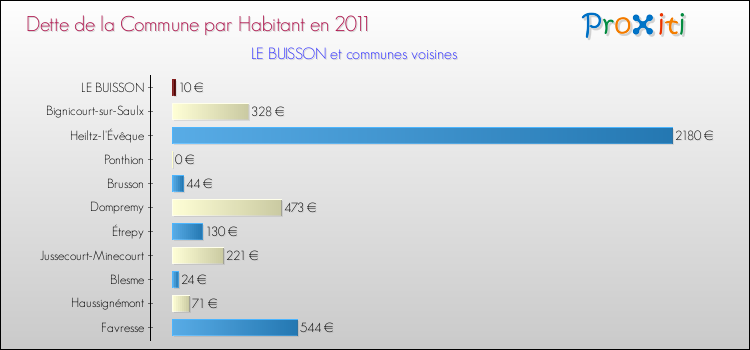 Dette par habitant de la commune en 2011 pour LE BUISSON et les communes proches Comparaison de la dette par habitant de la commune en 2011 pour LE BUISSON et les communes voisines