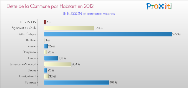 Dette par habitant de la commune en 2012 pour LE BUISSON et les communes proches Comparaison de la dette par habitant de la commune en 2012 pour LE BUISSON et les communes voisines