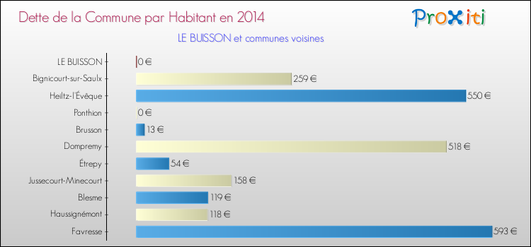 Dette par habitant de la commune en 2014 pour LE BUISSON et les communes proches Comparaison de la dette par habitant de la commune en 2014 pour LE BUISSON et les communes voisines