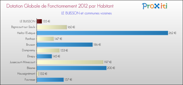 Montant des dotations globales de fonctionnement DGF par Habitant pour LE BUISSON et les communes proches Comparaison des des dotations globales de fonctionnement DGF par habitant pour LE BUISSON et les communes voisines