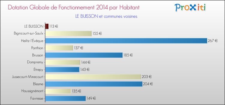 Montant des dotations globales de fonctionnement DGF par Habitant pour LE BUISSON et les communes proches en 2014. Comparaison des des dotations globales de fonctionnement DGF par habitant pour LE BUISSON et les communes voisines en 2014.