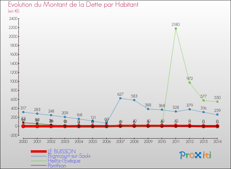Evolution de la dette par habitant pour la commune de LE BUISSON et les communes proches de 2000 à 2014 Comparaison de la dette par habitant pour LE BUISSON et les communes voisines de 2000 à 2014