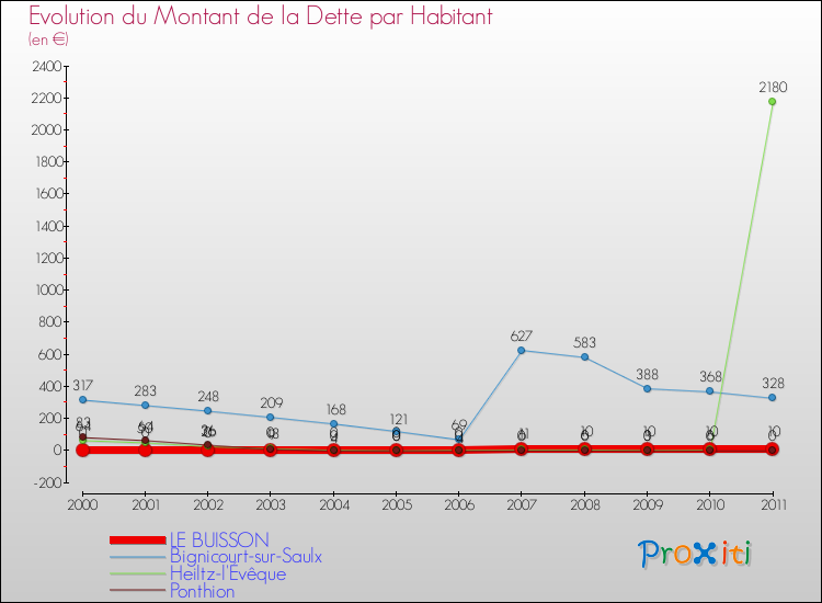 Evolution de la dette par habitant pour la commune de LE BUISSON et les communes proches Comparaison de la dette par habitant pour LE BUISSON et les communes voisines