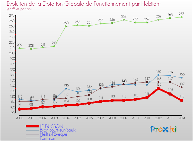 Evolution et montant de la dotation globale de fonctionnement par Habitant pour LE BUISSON et les communes proches de 2000 à 2014. Comparaison des dotations globales de fonctionnement par habitant pour LE BUISSON et les communes voisines de 2000 à 2014.
