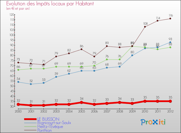 Evolution et montant des impôts locaux par Habitant pour LE BUISSON et les communes proches Comparaison des impôts locaux par habitant pour LE BUISSON et les communes voisines