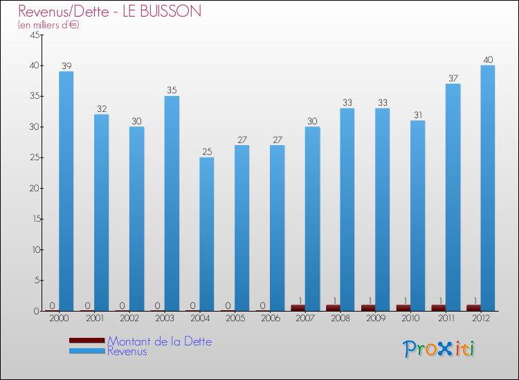 Evolution comparée de la dette et des revenus pour la commune de LE BUISSON de 2000 à 2012 Comparaison de la dette et des revenus pour LE BUISSON de 2000 à 2012