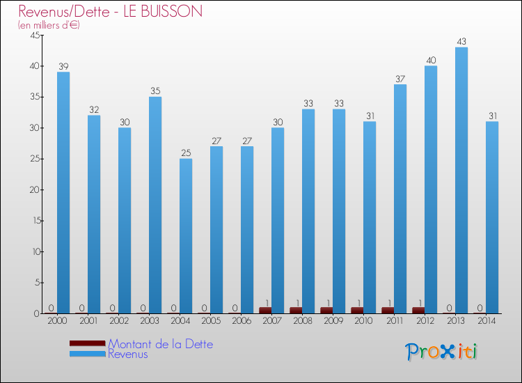 Evolution comparée de la dette et des revenus pour la commune de LE BUISSON de 2000 à 2014 Comparaison de la dette et des revenus pour LE BUISSON de 2000 à 2014