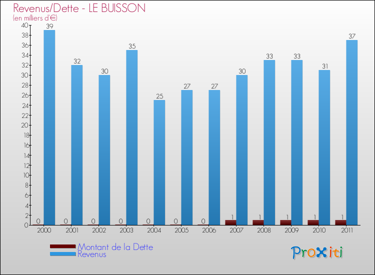 Evolution comparée de la dette et des revenus pour la commune de LE BUISSON de 2000 à 2011 Comparaison de la dette et des revenus pour LE BUISSON de 2000 à 2011
