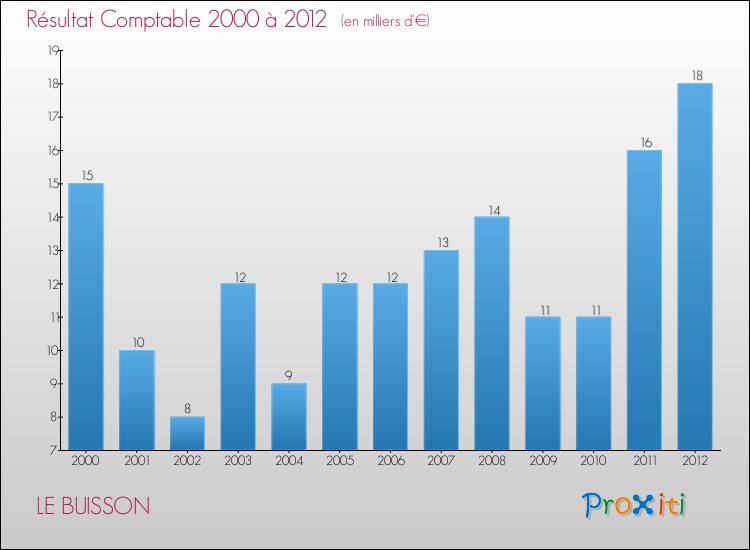 Evolution du résultat comptable pour la commune de LE BUISSON de 2000 à 2012 Evolution du résultat comptable pour LE BUISSON de 2000 à 2012