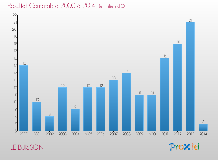 Evolution du résultat comptable pour la commune de LE BUISSON de 2000 à 2014 Evolution du résultat comptable pour LE BUISSON de 2000 à 2014