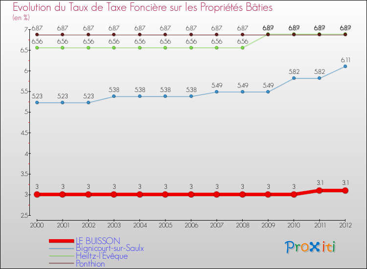 Evolution du taux de la taxe foncière sur le bati pour LE BUISSON et les communes proches de 2000 à 2012 Comparaison des taux de taxe foncière sur le bati pour LE BUISSON et les communes voisines de 2000 à 2012