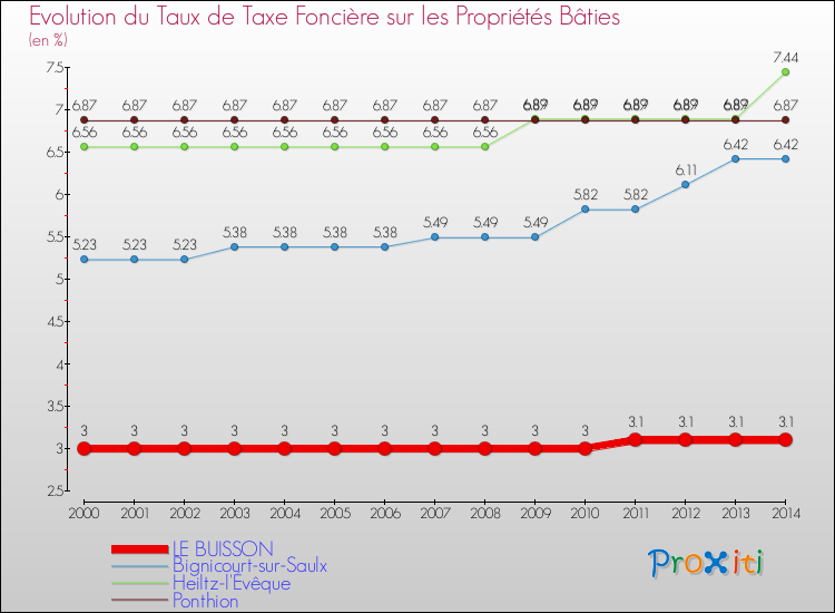 Evolution du taux de la taxe foncière sur le bati pour LE BUISSON et les communes proches de 2000 à 2014 Comparaison des taux de taxe foncière sur le bati pour LE BUISSON et les communes voisines de 2000 à 2014