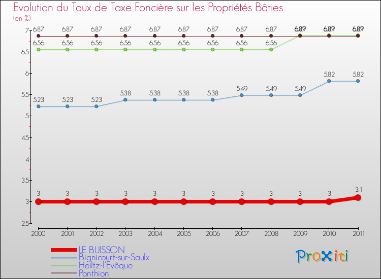 Evolution du taux de la taxe foncière sur le bati pour LE BUISSON et les communes proches Comparaison des taux de taxe foncière sur le bati pour LE BUISSON et les communes voisines