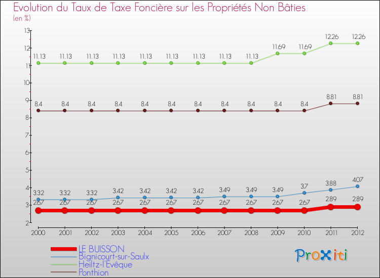 Evolution du taux de la taxe foncière sur les immeubles et terrains non batis pour LE BUISSON et les communes proches de 2000 à 2012 Comparaison des taux de la taxe foncière sur les immeubles et terrains non batis pour LE BUISSON et les communes voisines de 2000 à 2012