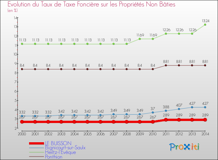 Evolution du taux de la taxe foncière sur les immeubles et terrains non batis pour LE BUISSON et les communes proches de 2000 à 2014 Comparaison des taux de la taxe foncière sur les immeubles et terrains non batis pour LE BUISSON et les communes voisines de 2000 à 2014