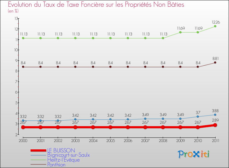 Evolution du taux de la taxe foncière sur les immeubles et terrains non batis pour LE BUISSON et les communes proches Comparaison des taux de la taxe foncière sur les immeubles et terrains non batis pour LE BUISSON et les communes voisines