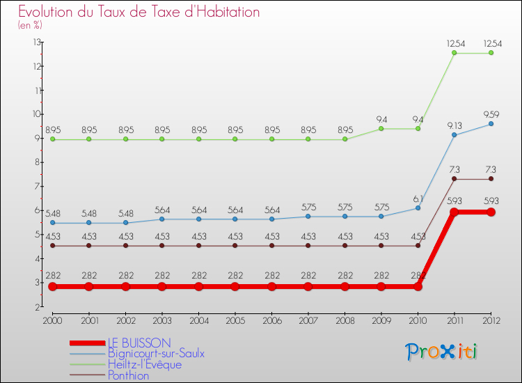 Evolution du taux de la taxe d'habitation pour LE BUISSON et les communes proches Comparaison des taux de la taxe d'habitation pour LE BUISSON et les communes voisines