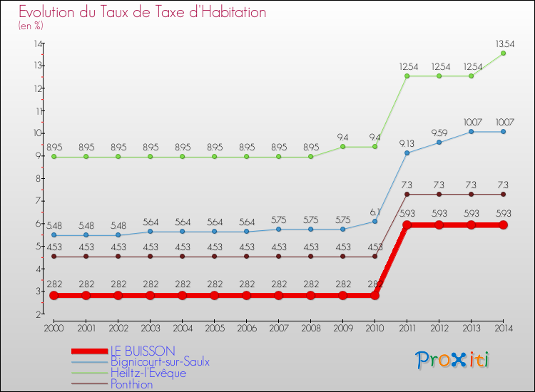 Evolution du taux de la taxe d'habitation pour LE BUISSON et les communes proches de 2000 à 2014 Comparaison des taux de la taxe d'habitation pour LE BUISSON et les communes voisines de 2000 à 2014