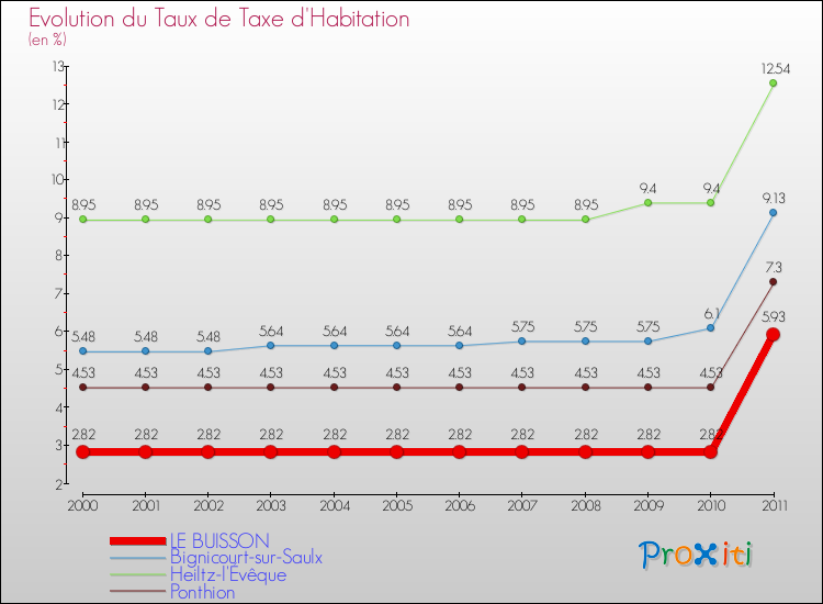 Evolution du taux de la taxe d'habitation pour LE BUISSON et les communes proches Comparaison des taux de la taxe d'habitation pour LE BUISSON et les communes voisines