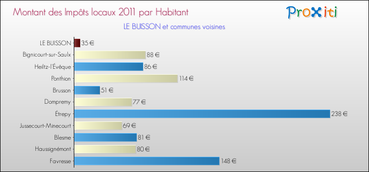 Montant des impôts locaux par Habitant pour LE BUISSON et les communes proches Comparaison des impôts locaux par habitant pour LE BUISSON et les communes voisines