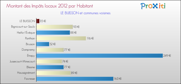 Montant des impôts locaux par Habitant pour LE BUISSON et les communes proches Comparaison des impôts locaux par habitant pour LE BUISSON et les communes voisines