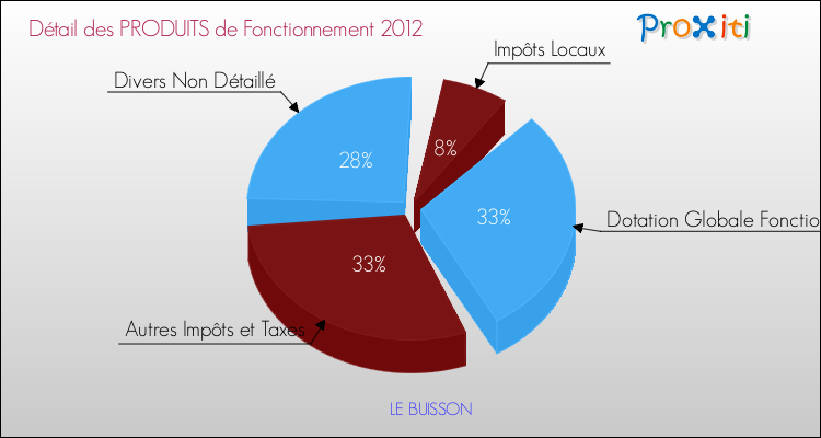 Décomposition du Budget de Fonctionnement 2012 de la commune de LE BUISSON Budget de Fonctionnement 2012 pour la commune de LE BUISSON