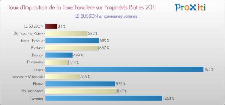 Taux d'imposition de la taxe foncière sur le bati 2011 pour LE BUISSON et les communes proches Comparaison des taux d'imposition de la taxe foncière sur le bati 2011 pour LE BUISSON et les communes voisines