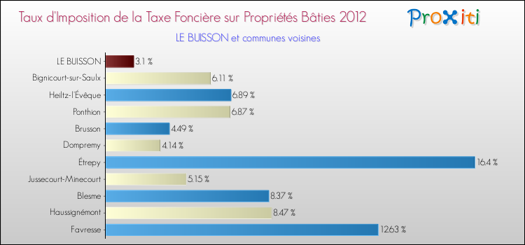 Taux d'imposition de la taxe foncière sur le bati 2012 pour LE BUISSON et les communes proches Comparaison des taux d'imposition de la taxe foncière sur le bati 2012 pour LE BUISSON et les communes voisines
