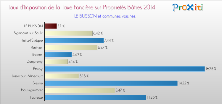 Taux d'imposition de la taxe foncière sur le bati 2014 pour LE BUISSON et les communes proches Comparaison des taux d'imposition de la taxe foncière sur le bati 2014 pour LE BUISSON et les communes voisines