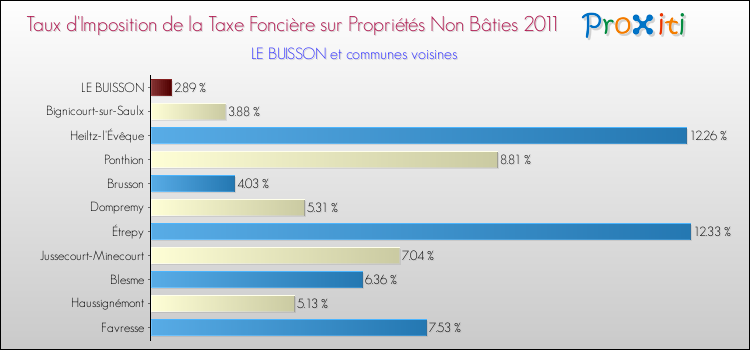Taux d'imposition de la taxe foncière sur les immeubles et terrains non batis 2011 pour LE BUISSON et les communes proches Comparaison des taux d'imposition de la taxe foncière sur les immeubles et terrains non batis 2011 pour LE BUISSON et les communes voisines