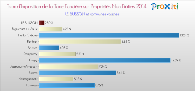 Taux d'imposition de la taxe foncière sur les immeubles et terrains non batis 2014 pour LE BUISSON et les communes proches Comparaison des taux d'imposition de la taxe foncière sur les immeubles et terrains non batis 2014 pour LE BUISSON et les communes voisines