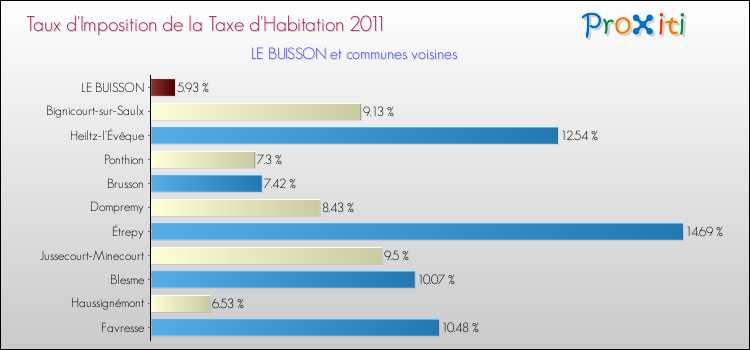 Taux d'imposition de la taxe d'habitation 2011 pour LE BUISSON et les communes proches Comparaison des taux d'imposition de la taxe d'habitation 2011 pour LE BUISSON et les communes voisines