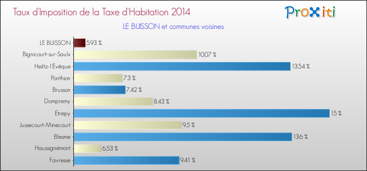 Taux d'imposition de la taxe d'habitation 2014 pour LE BUISSON et les communes proches Comparaison des taux d'imposition de la taxe d'habitation 2014 pour LE BUISSON et les communes voisines