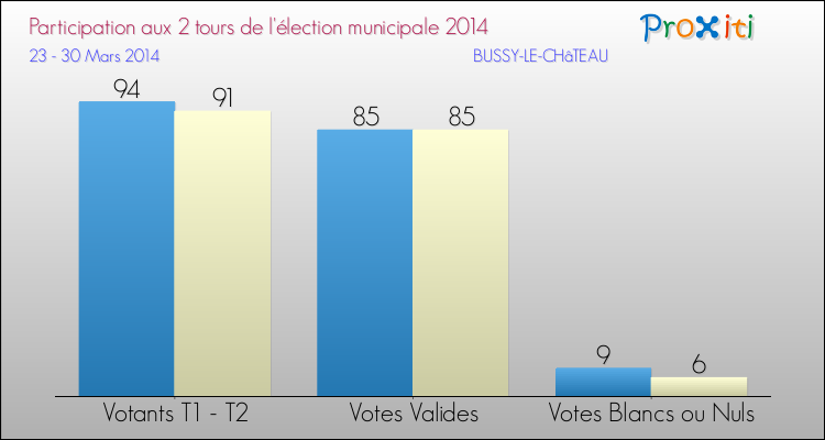 Participation comparée des 2 tours des Elections Municipales 2014 de la commune de BUSSY-LE-CHâTEAU Elections Municipales 2014 - Participation comparée des 2 tours pour la commune de BUSSY-LE-CHâTEAU