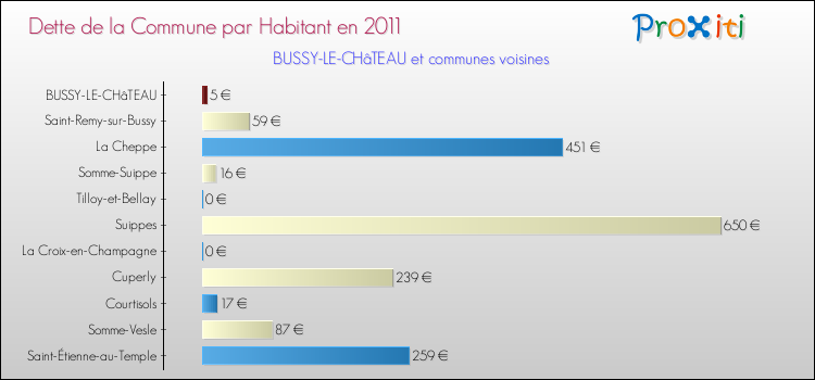 Dette par habitant de la commune en 2011 pour BUSSY-LE-CHâTEAU et les communes proches Comparaison de la dette par habitant de la commune en 2011 pour BUSSY-LE-CHâTEAU et les communes voisines