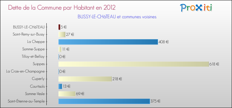 Dette par habitant de la commune en 2012 pour BUSSY-LE-CHâTEAU et les communes proches Comparaison de la dette par habitant de la commune en 2012 pour BUSSY-LE-CHâTEAU et les communes voisines
