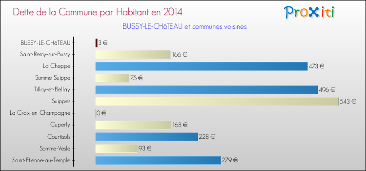 Dette par habitant de la commune en 2014 pour BUSSY-LE-CHâTEAU et les communes proches Comparaison de la dette par habitant de la commune en 2014 pour BUSSY-LE-CHâTEAU et les communes voisines