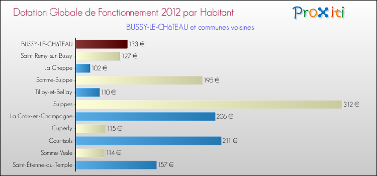 Montant des dotations globales de fonctionnement DGF par Habitant pour BUSSY-LE-CHâTEAU et les communes proches Comparaison des des dotations globales de fonctionnement DGF par habitant pour BUSSY-LE-CHâTEAU et les communes voisines