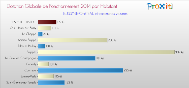 Montant des dotations globales de fonctionnement DGF par Habitant pour BUSSY-LE-CHâTEAU et les communes proches en 2014. Comparaison des des dotations globales de fonctionnement DGF par habitant pour BUSSY-LE-CHâTEAU et les communes voisines en 2014.