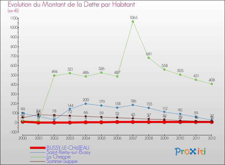 Evolution de la dette par habitant pour la commune de BUSSY-LE-CHâTEAU et les communes proches de 2000 à 2012 Comparaison de la dette par habitant pour BUSSY-LE-CHâTEAU et les communes voisines de 2000 à 2012