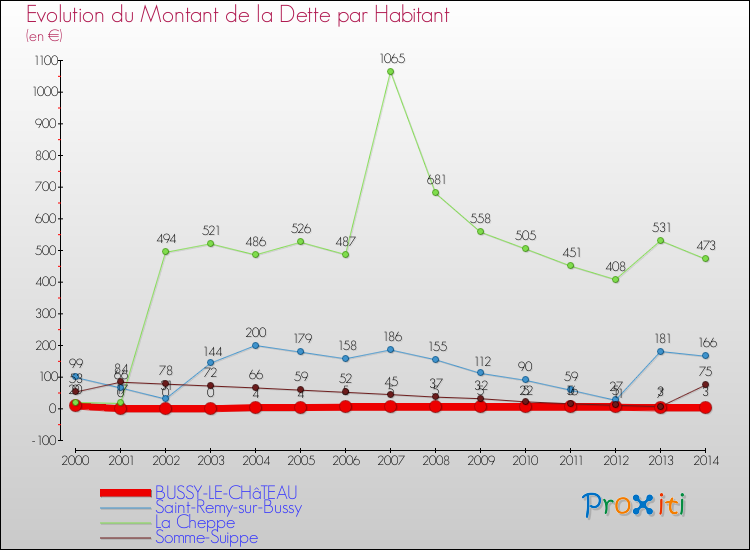 Evolution de la dette par habitant pour la commune de BUSSY-LE-CHâTEAU et les communes proches de 2000 à 2014 Comparaison de la dette par habitant pour BUSSY-LE-CHâTEAU et les communes voisines de 2000 à 2014