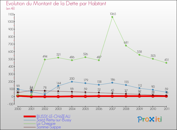 Evolution de la dette par habitant pour la commune de BUSSY-LE-CHâTEAU et les communes proches Comparaison de la dette par habitant pour BUSSY-LE-CHâTEAU et les communes voisines