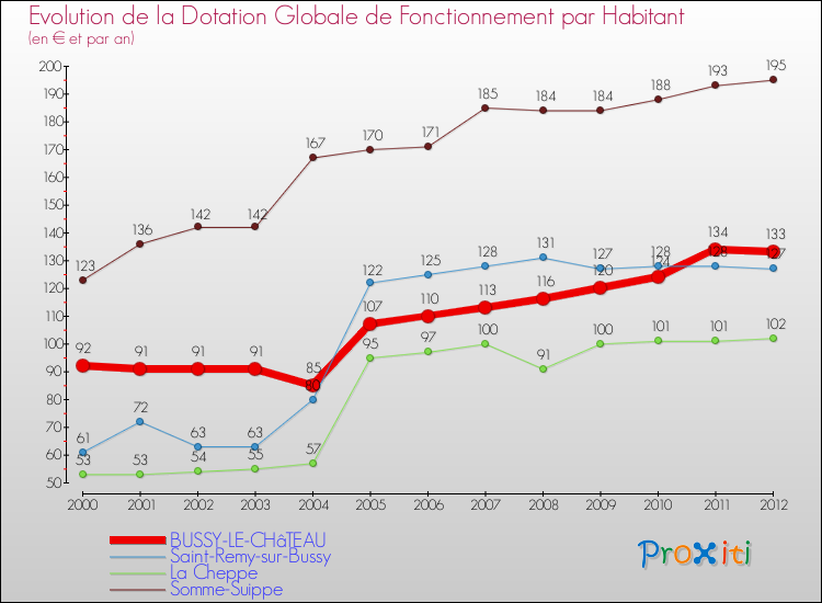 Evolution et montant de la dotation globale de fonctionnement par Habitant pour BUSSY-LE-CHâTEAU et les communes proches Comparaison des dotations globales de fonctionnement par habitant pour BUSSY-LE-CHâTEAU et les communes voisines