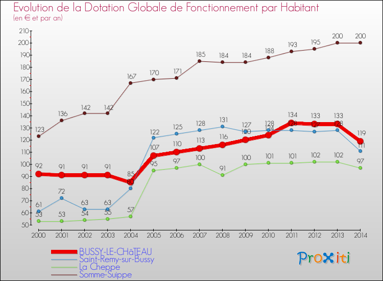 Evolution et montant de la dotation globale de fonctionnement par Habitant pour BUSSY-LE-CHâTEAU et les communes proches de 2000 à 2014. Comparaison des dotations globales de fonctionnement par habitant pour BUSSY-LE-CHâTEAU et les communes voisines de 2000 à 2014.