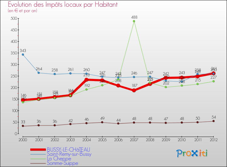 Evolution et montant des impôts locaux par Habitant pour BUSSY-LE-CHâTEAU et les communes proches Comparaison des impôts locaux par habitant pour BUSSY-LE-CHâTEAU et les communes voisines