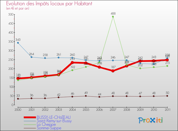 Evolution et montant des impôts locaux par Habitant pour BUSSY-LE-CHâTEAU et les communes proches Comparaison des impôts locaux par habitant pour BUSSY-LE-CHâTEAU et les communes voisines