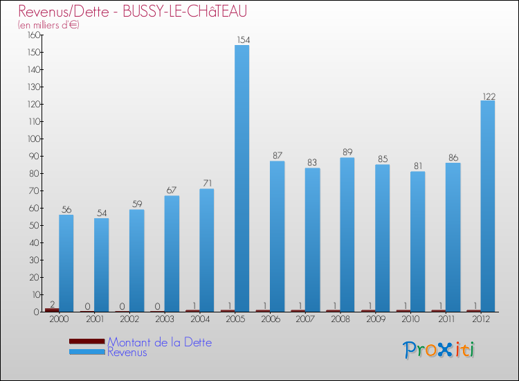 Evolution comparée de la dette et des revenus pour la commune de BUSSY-LE-CHâTEAU de 2000 à 2012 Comparaison de la dette et des revenus pour BUSSY-LE-CHâTEAU de 2000 à 2012